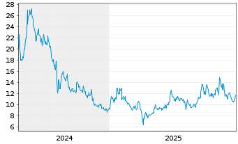 Chart Towa Corp. - 5 Jahre