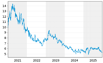 Chart Tokai Carbon Co. Ltd. - 5 Jahre