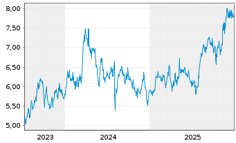 Chart Tokyu Fudosan Holdings Corp. - 5 Jahre