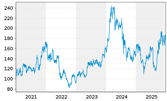 Chart Tokyo Electron Ltd. - 5 Jahre