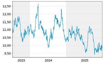 Chart Tokyu Corp. - 5 Jahre