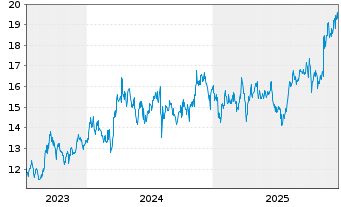 Chart Tokyo Tatemono Co. Ltd. - 5 Jahre