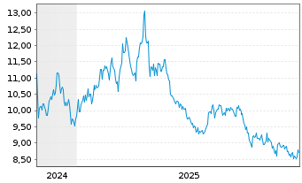 Chart Tokyo Metro Co. Ltd. - 5 Jahre