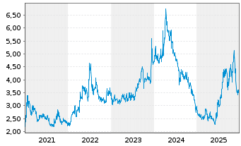 Chart Tokyo Electric Pwr Co.Hldg.Inc - 5 Jahre
