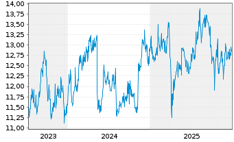 Chart Tosoh Corp. - 5 Jahre
