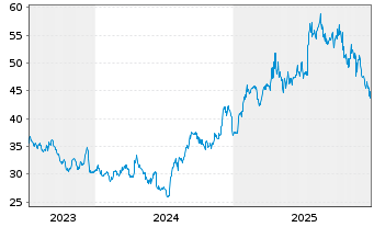 Chart Toho Co. Ltd. (9602) - 5 Jahre