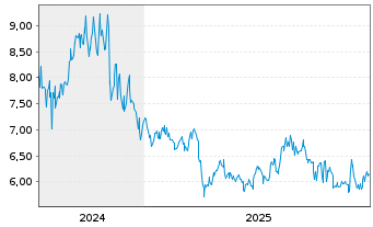 Chart Tohoku Electric Power Co. Inc. - 5 Jahre