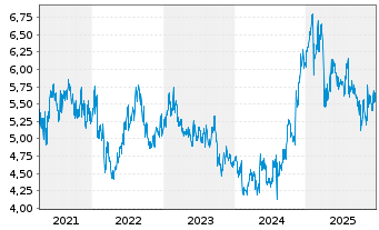 Chart Toray Industries Inc. - 5 Jahre