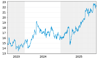 Chart Tokuyama Corp. - 5 Jahre