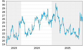 Chart Toppan Inc. - 5 Jahre