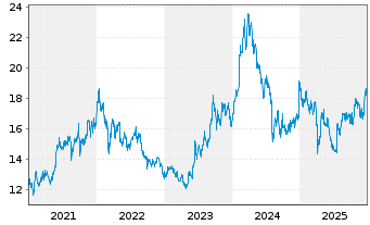 Chart Toyota Motor Corp. - 5 Jahre