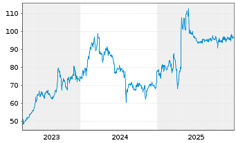 Chart Toyota Industries Corp. - 5 Jahre