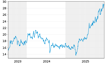 Chart Toyota Tsusho Corp. - 5 Jahre