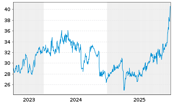 Chart Dowa Holdings Inc. - 5 Jahre