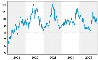 Chart Nikon Corp. - 5 Jahre