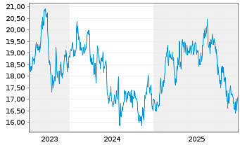 Chart West Japan Railway Co. - 5 Jahre