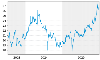 Chart Sojitz Corp. - 5 Jahre