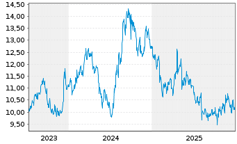 Chart Nichirei Corp. - 5 Jahre