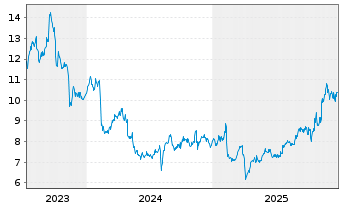 Chart JGC Holdings Corp. - 5 Jahre