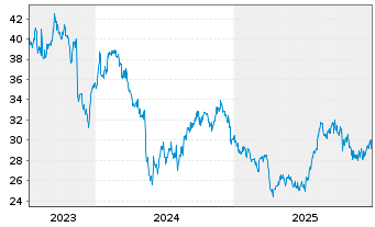Chart Nissan Chemical Corp. - 5 Jahre