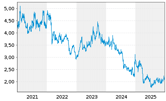 Chart Nissan Motor Co. Ltd. - 5 Jahre