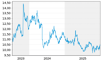 Chart Nisshin Seifun Group Inc. - 5 Years