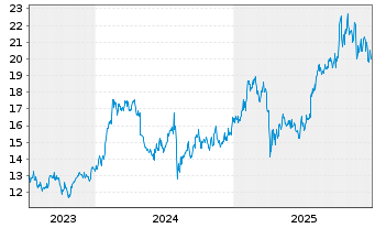 Chart Nitto Denko Corp. - 5 Jahre