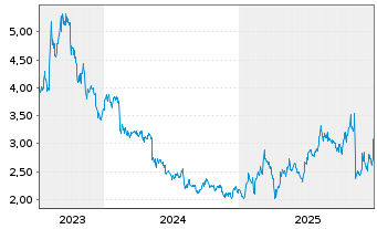 Chart Nippon Sheet Glass Co. Ltd. - 5 Jahre