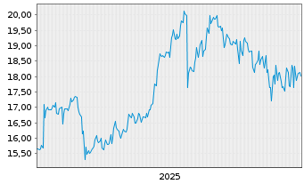 Chart Nippon Express Holdings Inc. - 5 Jahre