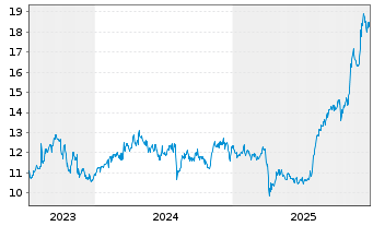 Chart NGK Insulators Ltd. - 5 Jahre