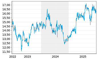 Chart Nippon Gas Co. Ltd. - 5 Jahre