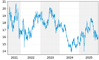 Chart Japan Airlines Co. Ltd. - 5 Jahre