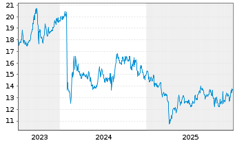 Chart Aozora Bank Ltd. - 5 Jahre