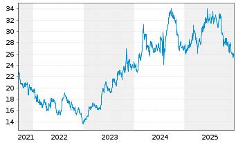 Chart Nippon Sanso Holdings Corp. - 5 Jahre