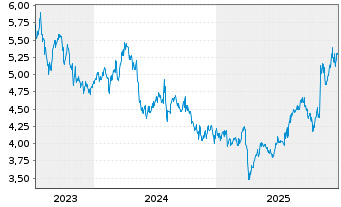 Chart NSK Ltd. - 5 Jahre
