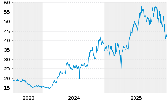 Chart Japan Steel Works Ltd., The - 5 Years