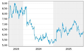 Chart Nippon Paper Industries Co.Ltd - 5 Years