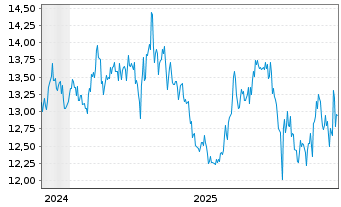 Chart Nippn Corp. - 5 Jahre