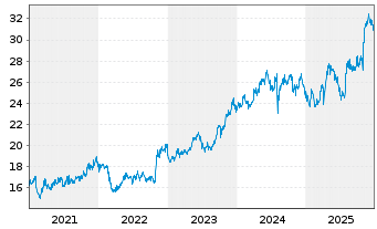 Chart Japan Tobacco Inc. - 5 Jahre