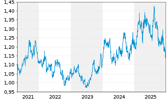 Chart SoftBank Corp. - 5 Jahre