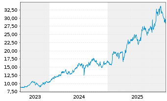 Chart NEC Corp. - 5 Jahre