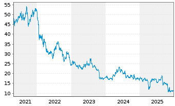 Chart Nidec Corp. - 5 Jahre