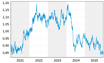 Chart NTT Inc. - 5 Years