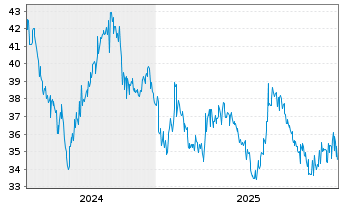 Chart McDonald s Hldg Co.(Jap.) Ltd. - 5 Jahre