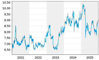 Chart Japan Post Holdings Co.Ltd - 5 Jahre