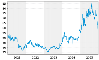 Chart Nintendo Co. Ltd. - 5 Jahre