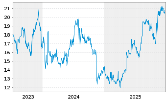 Chart Nexon Co. Ltd - 5 Years