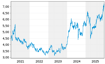 Chart Nomura Holdings Inc. - 5 Years