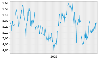 Chart Nomura Real Estate Hldgs Inc. - 5 Jahre