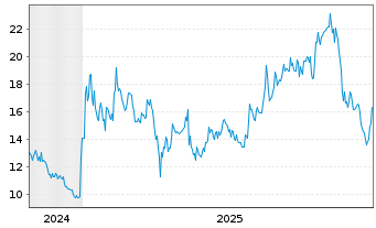 Chart Nomura Micro Science Co. Ltd. - 5 Jahre